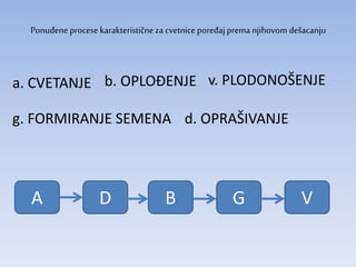 Ponuđene procese karakteristične za cvetnice poređaj prema njihovom dešacanju
a. CVETANJE b. OPLOĐENJE
g. FORMIRANJE SEMENA
v. PLODONOŠENJE
d. OPRAŠIVANJE
A D B G V
 
