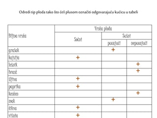 Odredi tip ploda tako što ćeš plusom označiti odgovarajuću kućicu u tabeli
Biljna vrsta
Vrsta ploda
Sočni
Sušni
pucajući nepucajući
grašak
kajsija
lešnik
hrast
šljiva
paprika
kesten
mak
tikva
višnja
+
+
+
+
+
+
+
+
+
+
 