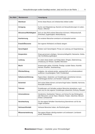 Herausforderungen wollen bewältigt werden: Jetzt sind Sie an der Reihe                    11



Ihre Wahl   Wertebereich               Ausprägung

            Abenteuer                  Immer etwas Neues und Unbekanntes erleben wollen


            Anregung                   Suche nach Begeisterung, Neuheit und Herausforderungen im Leben;
                                       Reisen, Offenheit

            Altruismus/Wohltätigkeit   Sich um das Wohl anderer Menschen kümmern; Hilfsbereitschaft,
                                       Ehrlichkeit, Zugehörigkeit, Wertschätzung

            Anerkennung                Von anderen Menschen anerkannt und akzeptiert werden


            Erwerb/Ökonomie            Den eigenen Wohlstand und Besitz steigern


            Gerechtigkeit              Streben nach Gerechtigkeit; Prinzip von Leistung und Gegenleistung


            Kooperation                Dinge gemeinsam erledigen; Gemeinschaftsgefühl, Netzwerke, Solida-
                                       rität, Konfliktlösungsfähigkeit

            Leistung                   Im Leben etwas leisten und Erfolg haben; Ehrgeiz, Zielerreichung,
                                       Umsetzung von Wissen, Qualität, Motivation

            Macht                      Anweisungen geben, Kontrolle, Prestige, sozialer Status, Autorität,
                                       Karriere, Ansehen, Verantwortung

            Pflichterfüllung           Aufgaben, die verlangt werden, gewissenhaft und zufriedenstellend
                                       ausführen; Zuverlässigkeit, Fleiß, Pünktlichkeit

            Selbstverwirklichung       Eigene Ideen, Gedanken und Vorstellungen verwirklichen können;
                                       unabhängiges Denken und Handeln, Kreativität

            Sicherheit                 Sich sicher fühlen können und keine Angst haben; Stabilität, Harmonie,
                                       finanzielle Sicherheit

            Toleranz                   Einstellungen und Verhalten anderer Menschen akzeptieren, auch
                                       wenn sie von den eigenen Vorstellungen abweichen; Achtung, Respekt

            Universalismus             Verständnis, Dankbarkeit, Toleranz und Schutz für das Wohlergehen
                                       aller Menschen und der Natur; Weisheit, Frieden, Gleichheit, Mensch-
                                       lichkeit, Zufriedenheit

            Verantwortung              Für das eigene Verhalten Verantwortung übernehmen und für die
                                       Folgen einstehen

            Vertrauen/Kontakt          Vertraute Menschen haben, die Rückhalt geben


            Wissenserweiterung         Das eigene Wissen ständig erweitern und verbessern; Lernbereit-
                                       schaft, Weiterbildung




                       BusinessVillage – Update your Knowledge!
 