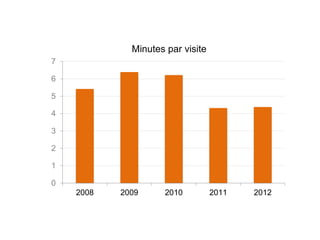 Minutes par visite
7
6
5
4
3
2
1
0
2008

2009

2010

2011

2012

 