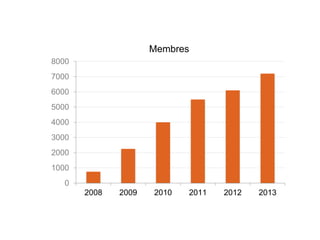 Membres
8000
7000
6000
5000
4000
3000
2000
1000
0
2008

2009

2010

2011

2012

2013

 