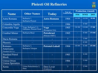 Ploiesti Oil Refineries - - - 108 000 - - - 138 500 - 164 000 1936 - 22 000 ? Dero Lever  (Unilever) Uzina Petrochimica 2,...