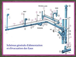 Schémas générale d’alimentation
et d’évacuation des Eaux
 