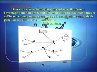 Réseau ramifier:
Dans ce cas l’eau circule dans un seul sens, il présente
l’avantage d’un nombre réduit de canalisation (réseau économique)
et l’inconvénient en cas de rupture de la canalisation principale de
pénaliser les différentes ramifications.
(voir schéma)
 