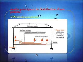 modes principaux de distribution d’eau
potable:
1/ Distribution par pieuvre
 