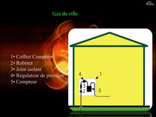 1• Coffret Compteur
2• Robinet
3• Joint isolant
4• Régulateur de pression
5• Compteur
Gaz de ville
 