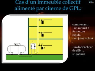 Cas d’un immeuble collectif
alimenté par citerne de GPL:
1• Coffret
extérieur
comprenant:
- un robinet à
fermeture
rapide.
- un joint isolant
.
-un déclencheur
de débit .
2• Robinet
3• Régulateur
4• Compteur
 