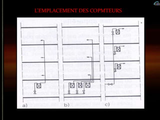 L’EMPLACEMENT DES COPMTEURS
 