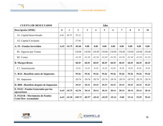 16
CUENTA DE RESULTADOS Año
Descripción (MM€) 0 1 2 3 4 5 6 7 8 9 10
A1. Capital Inmovilizado 6.43 36.75 55.12
A2. Capital Circulante 27.56
A. FI - Fondos Invertidos -6.43 -36.75 -82.68 0.00 0.00 0.00 0.00 0.00 0.00 0.00 0.00
B1. Ingresos por Ventas 120.00 120.00 120.00 120.00 120.00 120.00 120.00 120.00 120.00
B2. Costes -51.55 -51.55 -51.55 -51.55 -51.55 -51.55 -51.55 -51.55 -51.55
B. Margen Bruto 68.45 68.45 68.45 68.45 68.45 68.45 68.45 68.45 68.45
C1. Amortización -9.19 -9.19 -9.19 -9.19 -9.19 -9.19 -9.19 -9.19 -9.19
C. BAI - Beneficio antes de Impuestos 59.26 59.26 59.26 59.26 59.26 59.26 59.26 59.26 59.26
D1. Impuestos -20.74 -20.74 -20.74 -20.74 -20.74 -20.74 -20.74 -20.74 -20.74
D. BDI - Beneficio después de Impuestos 29.33 29.33 29.33 29.33 29.33 29.33 29.33 29.33 29.33
E. FGO - Fondos Generados por las
operaciones
-6.43 -36.75 -62.54 20.14 20.14 20.14 20.14 20.14 20.14 20.14 20.14
F. FGO-R - Movimiento de Fondos
Cash Flow Acumulado
-6.43 -43.18 -105.72 -85.57 -65.43 -45.29 -25.14 -5.00 15.14 35.29 55.43
 