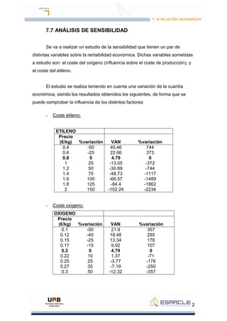 2
7.7 ANÁLISIS DE SENSIBILIDAD
Se va a realizar un estudio de la sensibilidad que tienen un par de
distintas variables sobre la rentabilidad económica. Dichas variables sometidas
a estudio son: el coste del oxígeno (influencia sobre el coste de producción), y
el coste del etileno.
El estudio se realiza teniendo en cuenta una variación de la cuantía
económica, siendo los resultados obtenidos los siguientes, de forma que se
puede comprobar la influencia de los distintos factores:
- Coste etileno:
ETILENO
Precio
(€/kg) %variación VAN %variación
0.4 -50 40.46 744
0.6 -25 22.66 373
0.8 0 4.79 0
1 25 -13.05 -372
1.2 50 -30.89 -744
1.4 75 -48.73 -1117
1.6 100 -66.57 -1489
1.8 125 -84.4 -1862
2 150 -102.24 -2234
- Coste oxígeno:
OXIGENO
Precio
(€/kg) %variación VAN %variación
0.1 -50 21.9 357
0.12 -40 18.48 285
0.15 -25 13.34 178
0.17 -15 9.92 107
0.2 0 4.79 0
0.22 10 1.37 -71
0.25 25 -3.77 -178
0.27 35 -7.19 -250
0.3 50 -12.32 -357
 