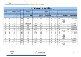4-26
LISTADO DE TUBERÍAS
REV. 0 REV. 0 EsAAcle
FECHA 21.04.2010 FECHA 26.05.2010 TRABAJO
Producción
acetaldehído
POR O-1 AREA 900 -
APPR'V LOCALIZACIÓN Castellbisbal
DN MATERIAL FLUIDO ESTADO LINEA
TRAMO Q (m3
/h) PRESIÓN (BAR)
TEMPERATURA
(ºC)
AISLAMIENTO NOMENCLATURA
DESDE A CAUDAL TRABAJO DISEÑO TRABAJO DISEÑO TIPO GRUESO GRUESO
5" R AP L 900a TD-901
Línea
900b/Línea 901
62 1 1.2 99.9 114.9
Coquillas
Isover
50 5''-R-44-AP-900b
2" R AP L 900b TD-901 KR-901 2 1 1.2 99.9 114.9
Coquillas
Isover
40 2''-R-44-AP-900b
5'' R AP L 901 KR-901 HE-902 57 1 1.2 99.9 114.9
Coquillas
Isover
50 4''-R-44-AP-901
8" R AP L 902
Línea 903/Línea
928/Línea 810
V-901 147 1 1.2 40 55 - - 8''-R-44-AP-902
4'' R AP L 903 HE-902 Línea 902 57 1 1.2 99.9 114.9
Coquillas
Isover
50 4''-R-44-AP-903
18" R AP G 904 KR-901 TD-901 10015 1 1.2 99.9 114.9
Manta
Telisol
60 18''-R-44-AP-904
3,5'' R VA G 905 CALDERA KR-901 408.6 20 24 213 228
Coquillas
Isover
130 3,5''-R-40-VA-905
1,5'' R VC L 906 KR-901 CALDERA 4.39 20 24 213 228
Coquillas
Isover
100 1,5''-R-40-VC-906
8" R AP L 907a V-901 Línea 936 147 1 1.2 40 55 - - 8''-R-44-AP-907a
8" R AP L 907b V-901 Línea 936 207 1 1.2 40 55 - - 8''-R-44-AP-907a
1" R AP L 908 TD-901 CT-901 2.1 1 1.2 99.9 114.9
Manta
Telisol
30 1''-R-44-AP-908
1" R AP L 909 CT-901 V-904 2.1 1 1.2 95 110
Coquillas
Isover
30 1''-R-44-AP-909
5'' R AP L 504 TD-501 Línea 912 49.43 1 1.2 99 114
Coquillas
Isover
50 5''-R-44-AP-504
1" R AP L 910 V-904 TD-901 2.1 1 1.2 95 110
Coquillas
Isover
30 1''-R-44-AP-910
4" R AP L 911 V-904 Línea 912 46.57 1 1.2 95 110
Coquillas
Isover
40 4''-R-44-AP-911
6'' R AP L 912 Línea 504/Línea 911 HE-901 96 1 1.2 99 114
Coquillas
Isover
50 6''-R-44-AP-912
 
