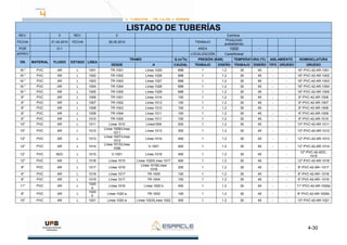 4-30
LISTADO DE TUBERÍAS
REV. 0 REV. 0 EsAAcle
FECHA 21.04.2010 FECHA 26.05.2010 TRABAJO
Producción
acetaldehído
POR O-1 AREA 1000 -
APPR'V LOCALIZACIÓN Castellbisbal
DN MATERIAL FLUIDO ESTADO LINEA
TRAMO Q (m3
/h) PRESIÓN (BAR) TEMPERATURA (ºC) AISLAMIENTO NOMENCLATURA
DESDE A CAUDAL TRABAJO DISEÑO TRABAJO DISEÑO TIPO GRUESO GRUESO
16 '' PVC AR L 1001 TR-1001 Línea 1025 698 1 1.2 30 45 - - 16''-PVC-42-AR-1001
16 '' PVC AR L 1002 TR-1002 Línea 1026 698 1 1.2 30 45 - - 16''-PVC-42-AR-1002
16 '' PVC AR L 1003 TR-1003 Línea 1027 698 1 1.2 30 45 - - 16''-PVC-42-AR-1003
16 '' PVC AR L 1004 TR-1004 Línea 1028 698 1 1.2 30 45 - - 16''-PVC-42-AR-1004
16 '' PVC AR L 1005 TR-1005 Línea 1029 698 1 1.2 30 45 - - 16''-PVC-42-AR-1005
6'' PVC AR L 1006 TR-1001 Línea 1014 100 1 1.2 30 45 - - 6''-PVC-42-AR-1006
6'' PVC AR L 1007 TR-1002 Línea 1013 100 1 1.2 30 45 - - 6''-PVC-42-AR-1007
6'' PVC AR L 1008 TR-1003 Línea 1012 100 1 1.2 30 45 - - 6''-PVC-42-AR-1008
6'' PVC AR L 1009 TR-1004 Línea 1011 100 1 1.2 30 45 - - 6''-PVC-42-AR-1009
6'' PVC AR L 1010 TR-1005 Línea 1011 100 1 1.2 30 45 - - 6''-PVC-42-AR-1010
10'' PVC AR L 1011 Línea 1010 Línea1009 200 1 1.2 30 45 - - 10''-PVC-42-AR-1011
10'' PVC AR L 1012
Línea 1008/Línea
1011
Línea 1013 300 1 1.2 30 45 - - 10''-PVC-42-AR-1012
12'' PVC AR L 1013
Línea 1007/Línea
1012
Línea 1014 400 1 1.2 30 45 - - 12''-PVC-42-AR-1013
12'' PVC AR L 1014
Línea 1013/Línea
1006
V-1001 400 1 1.2 30 45 - - 12''-PVC-42-AR-1014
12'' PVC ADC L 1015 V-1001 Línea 1016 400 1 1.2 30 45 - -
12''-PVC-42-ADC-
1015
12'' PVC AR L 1016 Línea 1015 Línea 1020/Línea 1017 400 1 1.2 30 45 - - 12''-PVC-42-AR-1016
8'' PVC AR L 1017 Línea 1016
Línea 1019/Línea
1018
200 1 1.2 30 45 - - 8''-PVC-42-AR--1017
6'' PVC AR L 1018 Línea 1017 TR-1005 100 1 1.2 30 45 - - 6''-PVC-42-AR--1018
6'' PVC AR L 1019 Línea 1017 TR-1004 100 1 1.2 30 45 - - 6''-PVC-42-AR--1019
11'' PVC AR L
1020
a
Línea 1016 Línea 1020 b 400 1 1.2 30 45 - - 11''-PVC-42-AR-1020a
6'' PVC AR L
1020
b
Línea 1020 a TR-1003 100 1 1.2 30 45 - - 6''-PVC-42-AR-1020b
10'' PVC AR L 1021 Línea 1020 a Línea 1023/Línea 1022 300 1 1.2 30 45 - - 10''-PVC-42-AR-1021
 
