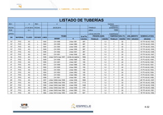 4-32
LISTADO DE TUBERÍAS
REV. 0 REV. 0 EsAAcle
FECHA 21.04.2010 FECHA 26.05.2010 TRABAJO
Producción
acetaldehído
POR O-1 AREA 1000 -
APPR'V LOCALIZACIÓN Castellbisbal
DN MATERIAL FLUIDO ESTADO LINEA
TRAMO Q (m3
/h) PRESIÓN (BAR) TEMPERATURA (ºC) AISLAMIENTO NOMENCLATURA
DESDE A CAUDAL TRABAJO DISEÑO TRABAJO DISEÑO TIPO GRUESO GRUESO
10'' PVC AC L 1042 CH-1006 Línea 1061 267 1 1.2 7 22 - - 10''-PV-42-AC-1042
10'' PVC AC L 1043 CH-1005 Línea 1060 267 1 1.2 7 22 - - 10''-PV-42-AC-1043
10'' PVC AC L 1044 CH-1004 Línea 1059 267 1 1.2 7 22 - - 10''-PV-42-AC-1044
10'' PVC AC L 1045 CH-1003 Línea 1058 267 1 1.2 7 22 - - 10''-PV-42-AC-1045
10'' PVC AC L 1046 CH-1002 Línea 1057 267 1 1.2 7 22 - - 10''-PV-42-AC-1046
10'' PVC AC L 1047 CH-1001 Línea 1048 267 1 1.2 7 22 - - 10''-PV-42-AC-1047
32 PVC AC L 1048 Línea 1047/Línea 1057 Límite de batería 1982 1 1.2 7 22 - - 32''-PV-42-AC-1048
6'' PVC AC L 1049 CH-1008 Línea 1088 100 1 1.2 7 22 - - 6''-PV-42-AC-1049
6'' PVC AC L 1050 CH-1007 Línea 1087 100 1 1.2 7 22 - - 6''-PV-42-AC-1050
6'' PVC AC L 1051 CH-1006 Línea 1086 100 1 1.2 7 22 - - 6''-PV-42-AC-1051
6'' PVC AC L 1052 CH-1005 Línea 1085 100 1 1.2 7 22 - - 6''-PV-42-AC-1052
6'' PVC AC L 1053 CH-1004 Línea 1084 100 1 1.2 7 22 - - 6''-PV-42-AC-1053
6'' PVC AC L 1054 CH-1003 Línea 1083 100 1 1.2 7 22 - - 6''-PV-42-AC-1054
6'' PVC AC L 1055 CH-1002 Línea 1082 100 1 1.2 7 22 - - 6''-PV-42-AC-1055
6'' PVC AC L 1056 CH-1001 Línea 1081 100 1 1.2 7 22 - - 6''-PV-42-AC-1056
26'' PVC AC L 1057 Línea 1046/Línea 1058 Línea 1048 1982 1 1.2 7 22 - - 26''-PV-42-AC-1057
24'' PVC AC L 1058 Línea 1059/Línea 1045 Línea 1057 1715 1 1.2 7 22 - - 24''-PV-42-AC-1058
22'' PVC AC L 1059 Línea 1044/Línea 1060 Línea 1058 1448 1 1.2 7 22 - - 22''-PV-42-AC-1059
20'' PVC AC L 1060 Línea 1045/Línea 1061 Línea 1059 1181 1 1.2 7 22 - - 20''-PV-42-AC-1060
18'' PVC AC L 1061 Línea 1042/Línea 1062 Línea 1060 914 1 1.2 7 22 - - 18''-PV-42-AC-1061
16'' PVC AC L 1062 Línea 1041/Línea 1063 Línea 1061 647 1 1.2 7 22 - - 18''-PV-42-AC-1062
 