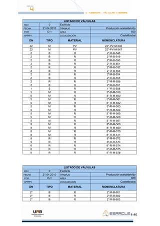4-46
LISTADO DE VÁLVULAS
REV. 0 EsAAcle
FECHA 21.04.2010 TRABAJO Producción acetaldehído
POR O-1 AREA 500
APPR'V LOCALIZACIÓN Castellbisbal
DN TIPO MATERIAL NOMENCLATURA
22 M PV 22''-PV-M-546
22 M PV 22''-PV-M-547
2 B R 2''-R-B-548
2 B R 2''-R-B-549
2 B R 2''-R-B-550
2 B R 2''-R-B-551
2 R R 2''-R-R-552
2 B R 2''-R-B-553
2 B R 2''-R-B-554
2 B R 2''-R-B-555
2 R R 2''-R-R-556
2 B R 2''-R-B-557
1 S R 1''-R-S-558
5 M R 5''-R-M-559
5 M R 5''-R-M-560
5 M R 5''-R-M-561
5 M R 5''-R-M-562
5 M R 5''-R-M-563
5 M R 5''-R-M-564
5 M R 5''-R-M-565
5 M R 5''-R-M-566
5 M R 5''-R-M-567
8 M R 8''-R-M-568
8 M R 8''-R-M-569
8 M R 8''-R-M-570
8 M R 8''-R-M-571
8 R R 8''-R-R-572
9 R R 8''-R-R-573
6 R R 6''-R-M-574
6 R R 6''-R-M-575
6 R R 6''-R-M-576
LISTADO DE VÁLVULAS
REV. 0 EsAAcle
FECHA 21.04.2010 TRABAJO Producción acetaldehído
POR O-1 AREA 600
APPR'V LOCALIZACIÓN Castellbisbal
DN TIPO MATERIAL NOMENCLATURA
2'' B R 2''-R-B-601
2'' B R 2''-R-B-602
2'' B R 2''-R-B-603
 