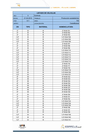4-47
LISTADO DE VÁLVULAS
REV. 0 EsAAcle
FECHA 21.04.2010 TRABAJO Producción acetaldehído
POR O-1 AREA 700
APPR'V LOCALIZACIÓN Castellbisbal
DN TIPO MATERIAL NOMENCLATURA
2'' B R 2''-R-B-701
2'' B R 2''-R-B-702
2'' B R 2''-R-B-703
1,5'' B R 1,5''-R-B-704
1,5'' B R 1,5''-R-B-705
1,5'' B R 1,5''-R-B-706
2'' B R 2''-R-B-707
2'' B R 2''-R-B-708
2'' B R 2''-R-B-709
1,5'' B R 1,5''-R-B-710
1,5'' B R 1,5''-R-B-711
1,5'' B R 1,5''-R-B-712
1,5'' B R 1,5''-R-B-713
1,5'' B R 1,5''-R-B-714
1,5'' B R 1,5''-R-B-715
2'' B R 2''-R-B-716
2'' B R 2''-R-B-717
2'' B R 2''-R-B-718
1,5'' B R 1,5''-R-B-719
1,5'' B R 1,5''-R-B-720
1,5'' B R 1,5''-R-B-721
8'' M R 8''-R-M-722
8'' M R 8''-R-M-723
8'' M R 8''-R-M-724
8'' M R 8''-R-M-725
8'' M R 8''-R-M-726
8'' M R 8''-R-M-727
8'' M R 8''-R-M-728
8'' M R 8''-R-M-729
2'' B R 2''-R-B-730
2'' B R 2''-R-B-731
2'' B R 2''-R-B-732
1,5'' B R 1,5''-R-B-733
1,5'' B R 1,5''-R-B-734
1,5'' B R 1,5''-R-B-735
2'' B R 2''-R-B-736
2'' B R 2''-R-B-737
2'' B R 2''-R-B-738
1,5'' B R 1,5''-R-B-739
1,5'' B R 1,5''-R-B-740
1,5'' B R 1,5''-R-B-741
 