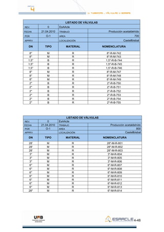 4-48
LISTADO DE VÁLVULAS
REV. 0 EsAAcle
FECHA 21.04.2010 TRABAJO Producción acetaldehído
POR O-1 AREA 700
APPR'V LOCALIZACIÓN Castellbisbal
DN TIPO MATERIAL NOMENCLATURA
8'' M R 8''-R-M-742
8'' M R 8''-R-M-743
1,5'' B R 1,5''-R-B-744
1,5'' B R 1,5''-R-B-745
1,5'' B R 1,5''-R-B-746
8'' M R 8''-R-M-747
8'' M R 8''-R-M-748
8'' M R 8''-R-M-749
2'' B R 2''-R-B-750
2'' B R 2''-R-B-751
2'' B R 2''-R-B-752
2'' B R 2''-R-B-753
2'' B R 2''-R-B-754
2'' B R 2''-R-B-755
LISTADO DE VÁLVULAS
REV. 0 EsAAcle
FECHA 21.04.2010 TRABAJO Producción acetaldehído
POR O-1 AREA 800
APPR'V LOCALIZACIÓN Castellbisbal
DN TIPO MATERIAL NOMENCLATURA
28' M R 28''-M-R-801
28' M R 28''-M-R-802
28' M R 28''-M-R-803
3'' M R 3''-M-R-804
3'' M R 3''-M-R-805
3'' M R 3''-M-R-806
6'' M R 6''-M-R-807
6'' M R 6''-M-R-808
6'' M R 6''-M-R-809
6'' M R 6''-M-R-810
6'' M R 6''-M-R-811
6'' M R 6''-M-R-812
6'' M R 6''-M-R-813
28'' M R 6''-M-R-814
 