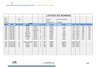 4-58
LISTADO DE BOMBAS
REV. 0
FECHA 11.05.2010 TRABAJO Producción acetaldehído
POR O-1 AREA
APPR'V LOCALIZACIÓN Castellbisbal
ÁREA ÍTEM DUPLICADA
TRAMO
△z (m) L(m) △P (Pa) Q(m3/h) v(m/s) P(kW) NPSHd(m) NPSHr(m)
DESDE A
200 P-201-A/B Si S-301 HE-301 3 44 123037 11,44 1,83 1,62 3,48 2,87
300 P-301-A/B Si HE-301 R-201 2 26 119315 26,65 1,78 3,78 3,95 3,35
400 P-401-A/B Si CP-401 Línea 408 0 12 115179 3,11 1,71 0,44 2,89 2,28
400 P-402-A/B Si HE-501 DE-501 12 33 480570 114,9 1,88 33,18 4,98 4,37
500 P-501-A/B Si Red Agua SA-401 11 95 115283 42,75 1,59 6,06 4,26 3,65
500 P-502-A/B Si DE-501 TD-501 1 18 222191 146,89 2,42 20,83 5,18 4,56
500 P-503-A/B Si Red Agua DE-501 12 100 221467 22,87 2,26 3,24 3,87 3,26
500 P-504-A/B Si CT-502 TD-501 12 5 61001 5,39 1,26 0,76 3,12 2,51
500 P-505-A/B Si V-501 Línea 511 0 75 168013 68,22 1,63 9,67 4,57 3,98
200 CO-201-A/B Si Límite de batería HE-201 0 270 455962 640,68 23,84 185,04 - -
400 CO-401-A/B Si SA-401 R-201 0 70 55728 6566,15 22,66 182,12 - -
500 CO-501-A/B Si Caldera DE-501 0 100 149961 506,54 17,43 95,24 - -
500 CO-502-A/B Si Caldera TD-501 0 100 149961 795,68 19,35 97,66 - -
 