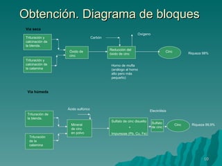 Obtención. Diagrama de bloques Trituración y calcinación de la blenda. Trituración y calcinación de la calamina Óxido de cinc Reducción del óxido de cinc Cinc Vía seca Trituración de la blenda. Mineral de cinc en polvo Sulfato de cinc disuelto + Impurezas (Pb, Cu, Fe) Cinc Vía húmeda Riqueza 98% Riqueza 99,9% Carbón Horno de mufla (análogo al horno alto pero más pequeño) Oxígeno Trituración de la calamina Ácido sulfúrico Sulfato de cinc Electrólisis 