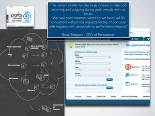 “The system readily handles large inﬂuxes of data both
 incoming and outgoing during peak periods with no
                       issues.
  We have seen instances where by we have had 40
 concurrent webservice requests on top of our usual
web requests with absolutely no performance impacts.”

         Brian Simpson - CEO of Partsallover
 