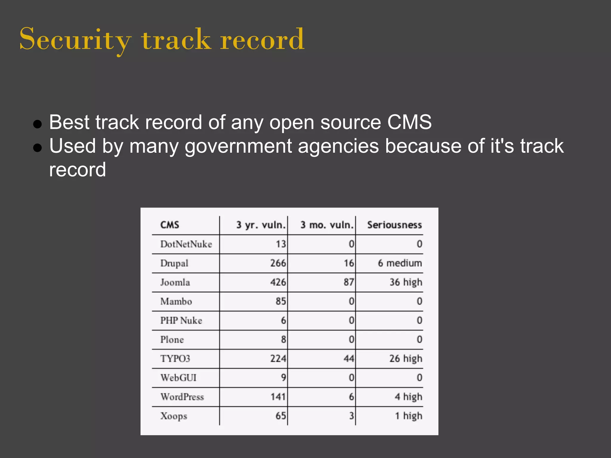 Security track record

  Best track record of any open source CMS
  Used by many government agencies because of it's track
  record
 