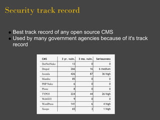 Security track record

  Best track record of any open source CMS
  Used by many government agencies because of it's track
  record
 