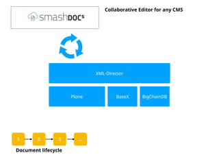 Plone BaseX BigChainDB
XML-Director
Collaborative Editor for any CMS
1 2 3 …
Document lifecycle
 