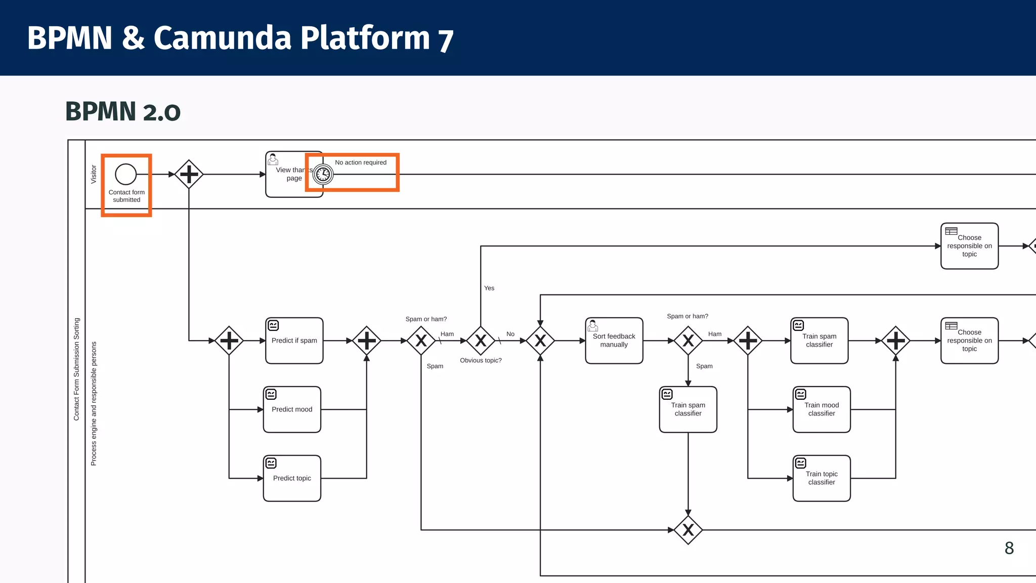 BPMN & Camunda Platform 7
BPMN 2.0
8
 