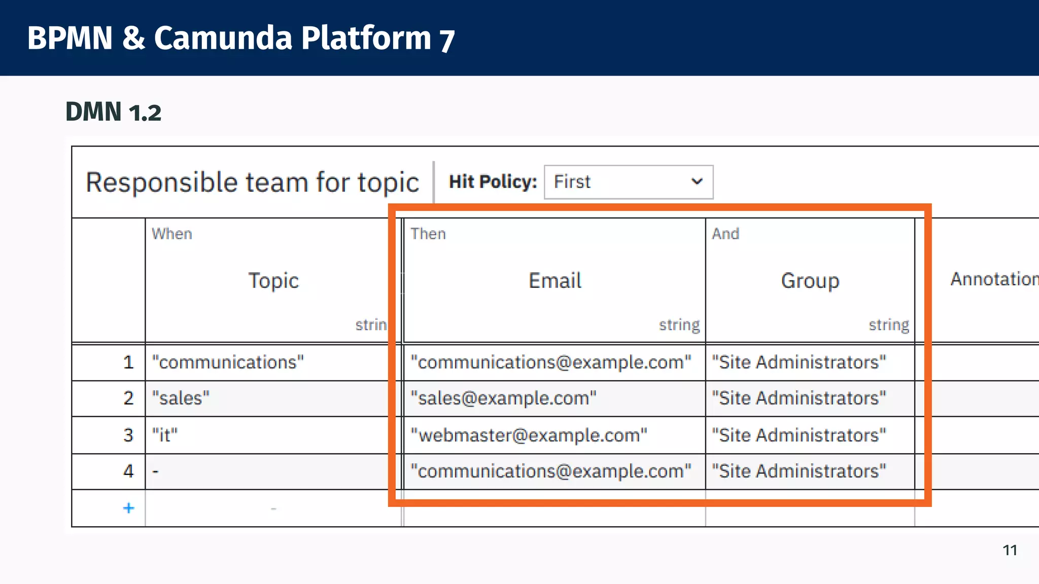 BPMN & Camunda Platform 7
DMN 1.2
11
 