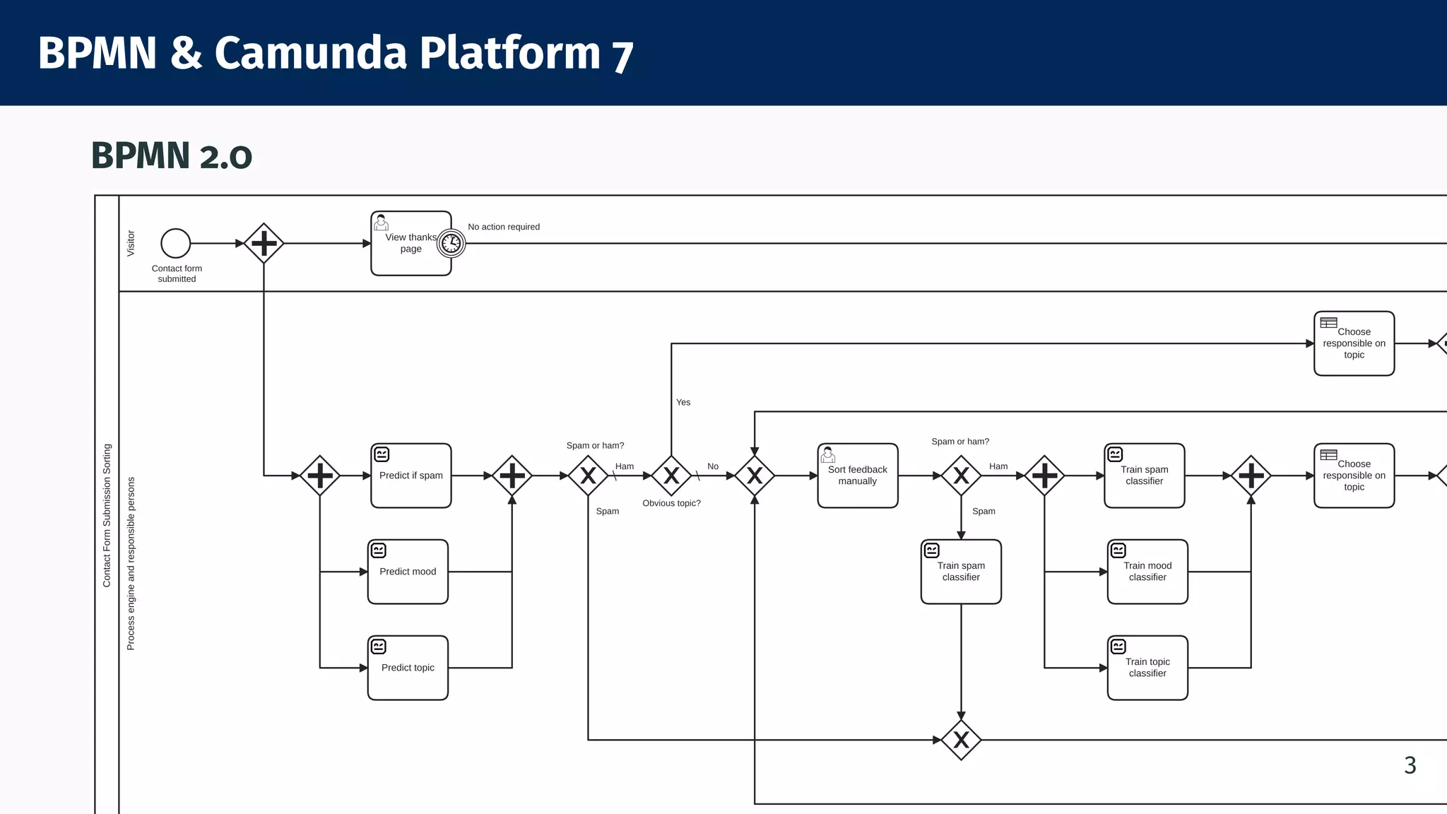 BPMN & Camunda Platform 7
BPMN 2.0
3
 