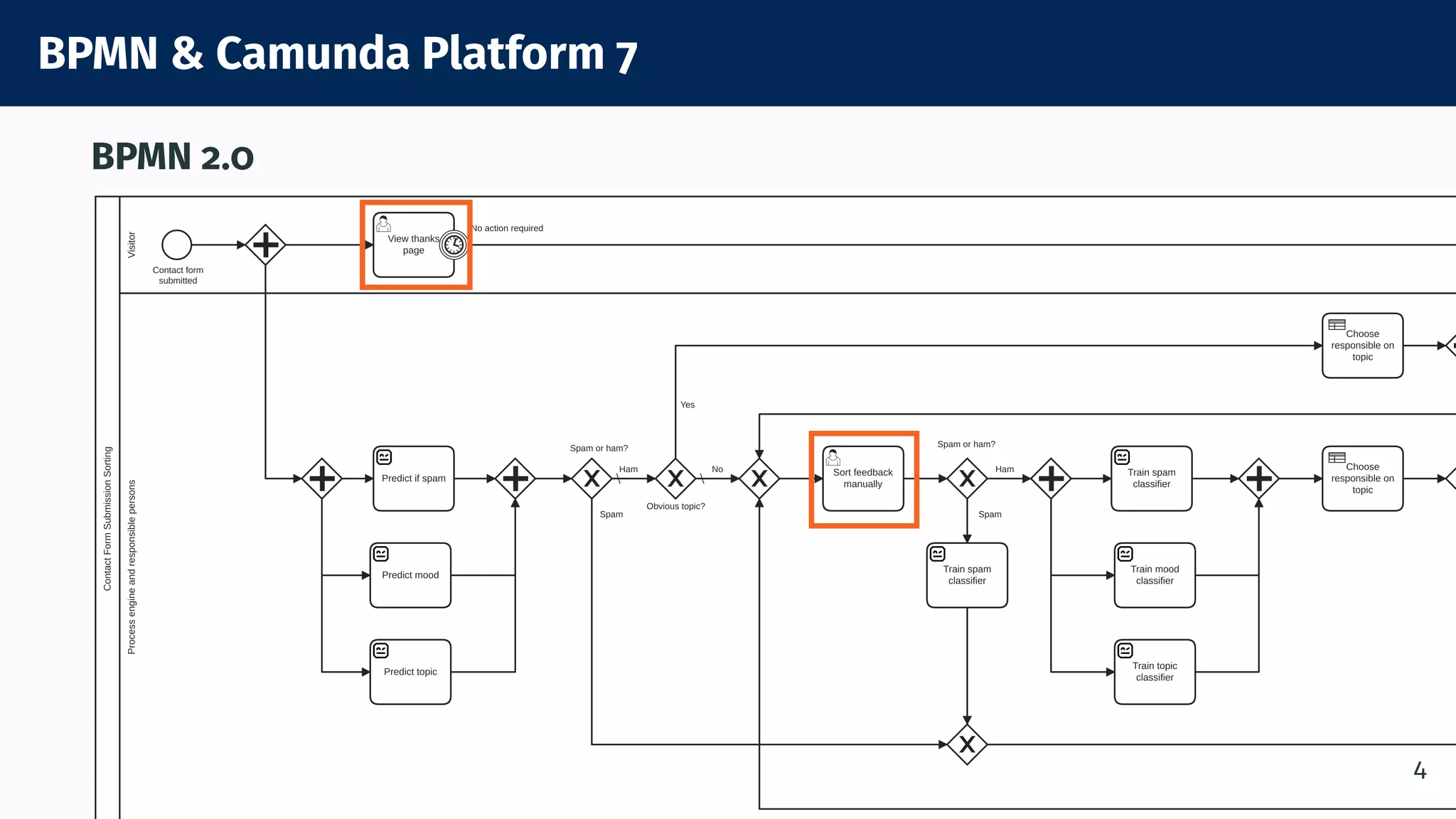 BPMN & Camunda Platform 7
BPMN 2.0
4
 