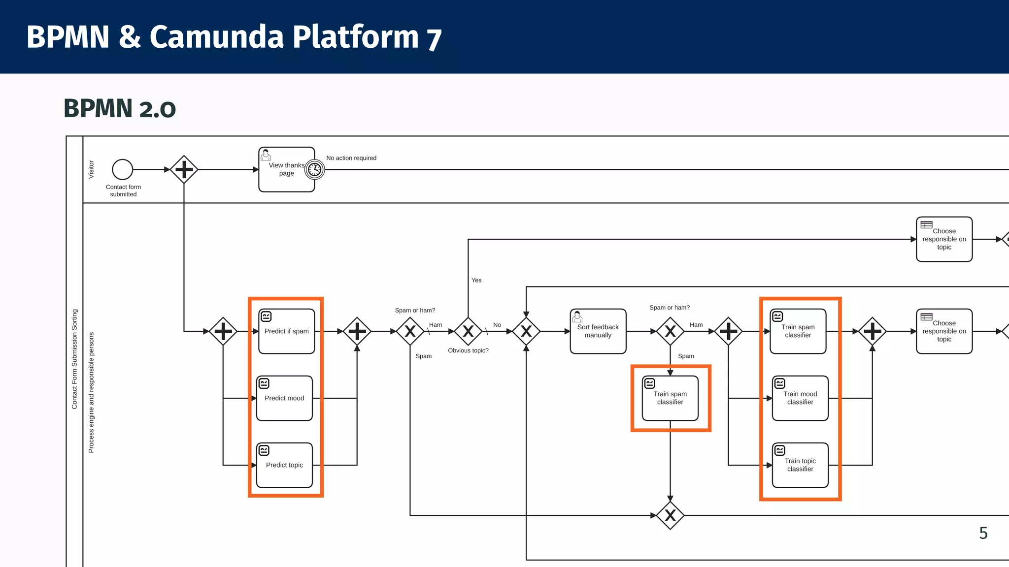 BPMN & Camunda Platform 7
BPMN 2.0
5
 