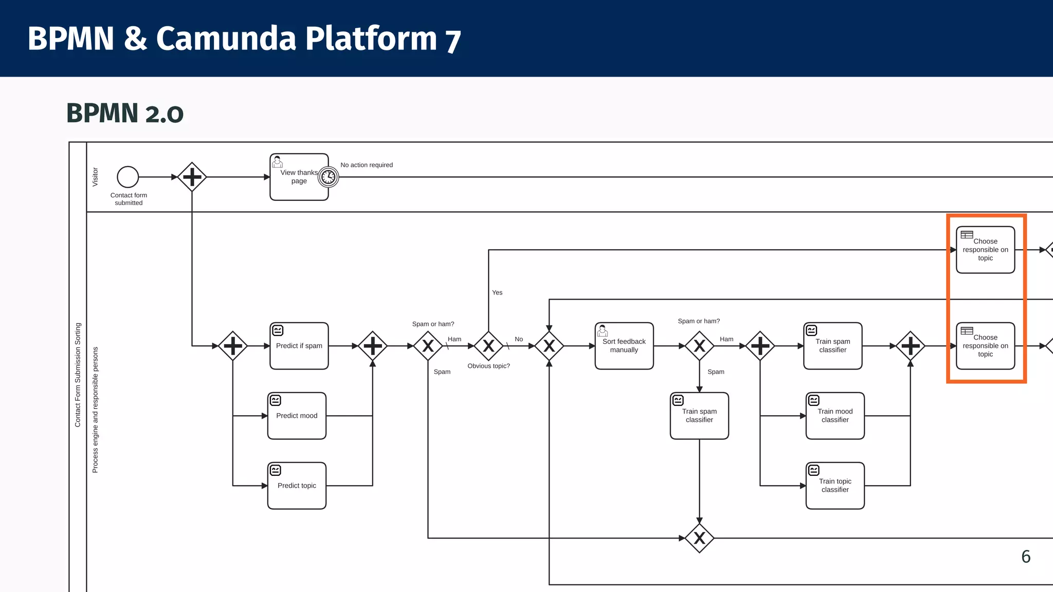BPMN & Camunda Platform 7
BPMN 2.0
6
 