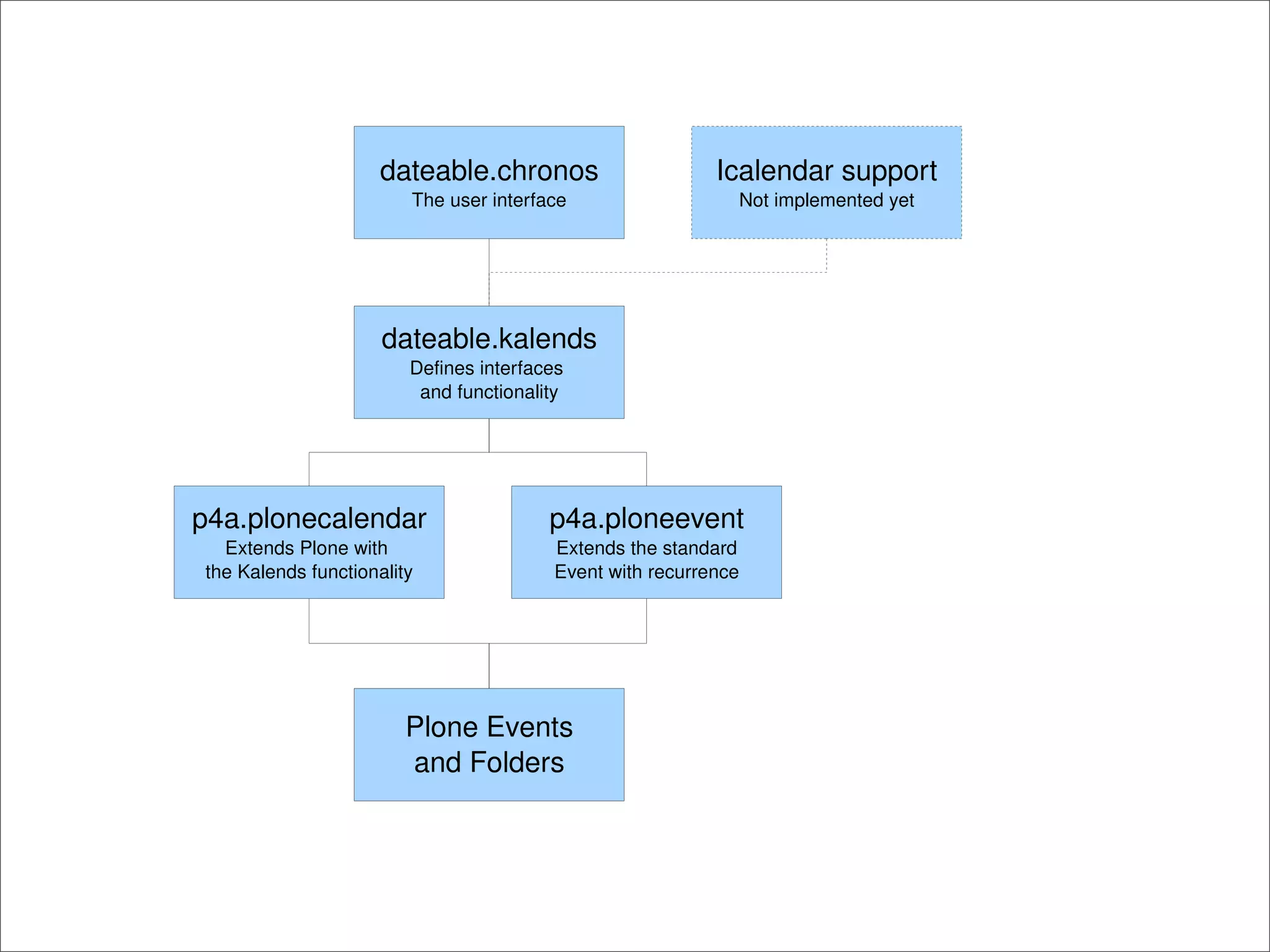 Getting Dates with Plone - Plone Conference 2008