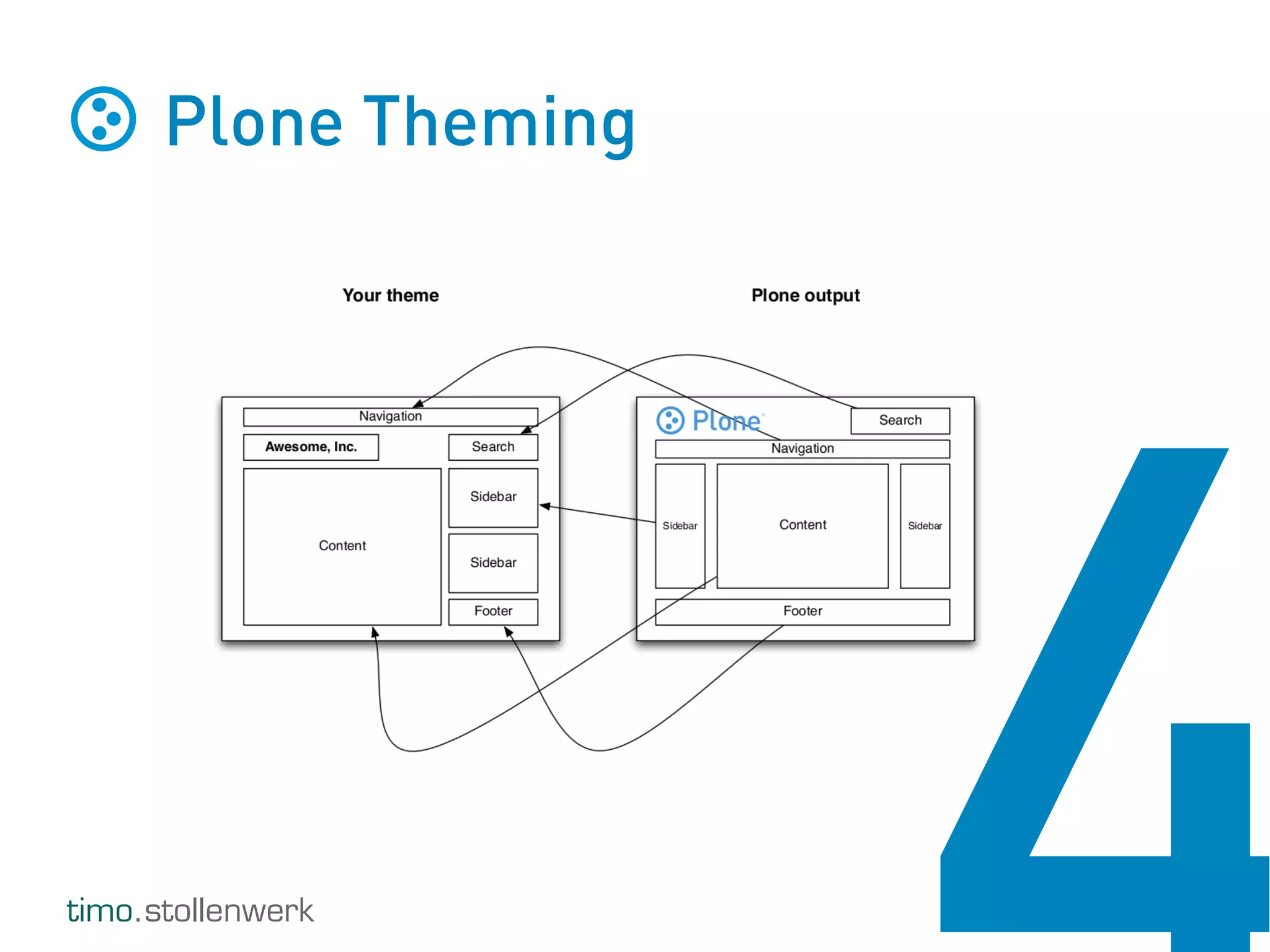 timo.stollenwerk
Plone Theming