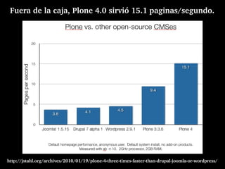 Fuera de la caja, Plone 4.0 sirvió 15.1 paginas/segundo. 




http://jstahl.org/archives/2010/01/19/plone­4­three­times­faster­than­drupal­joomla­or­wordpress/
 
