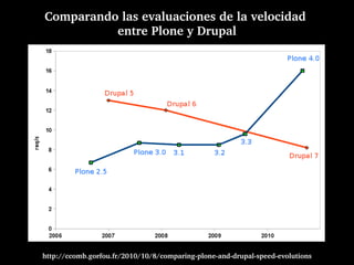 Comparando las evaluaciones de la velocidad 
          entre Plone y Drupal




http://ccomb.gorfou.fr/2010/10/8/comparing­plone­and­drupal­speed­evolutions
 