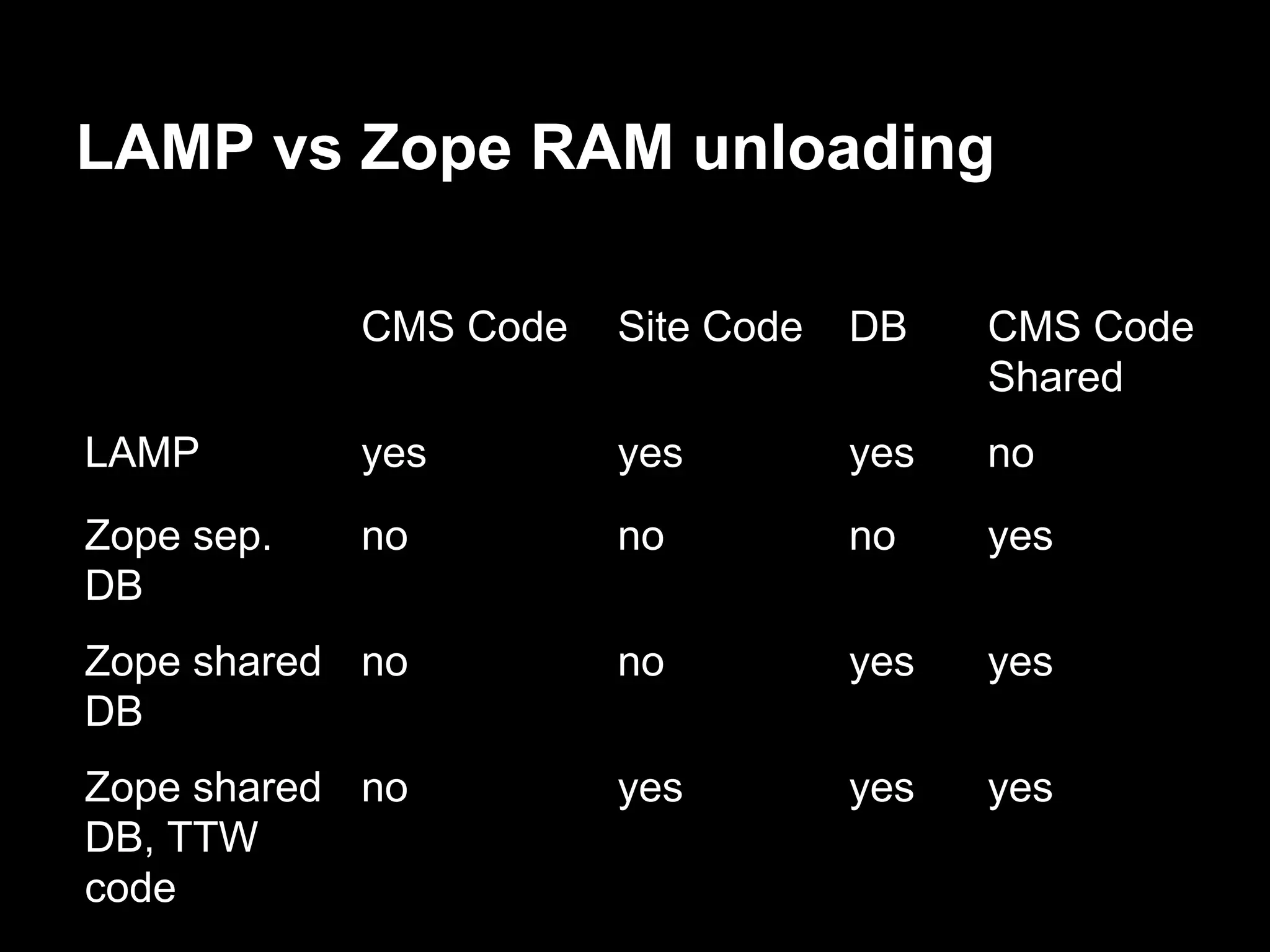 LAMP vs Zope RAM unloading
CMS Code Site Code DB CMS Code
Shared
LAMP yes yes yes no
Zope sep.
DB
no no no yes
Zope shared
DB
no no yes yes
Zope shared
DB, TTW
code
no yes yes yes
 
