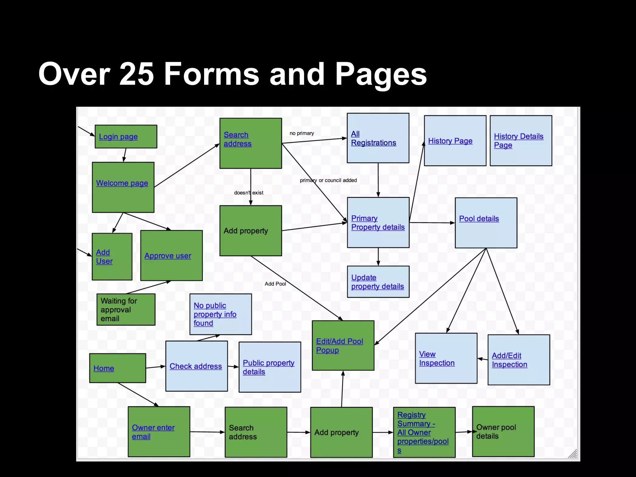 Over 25 Forms and Pages
 