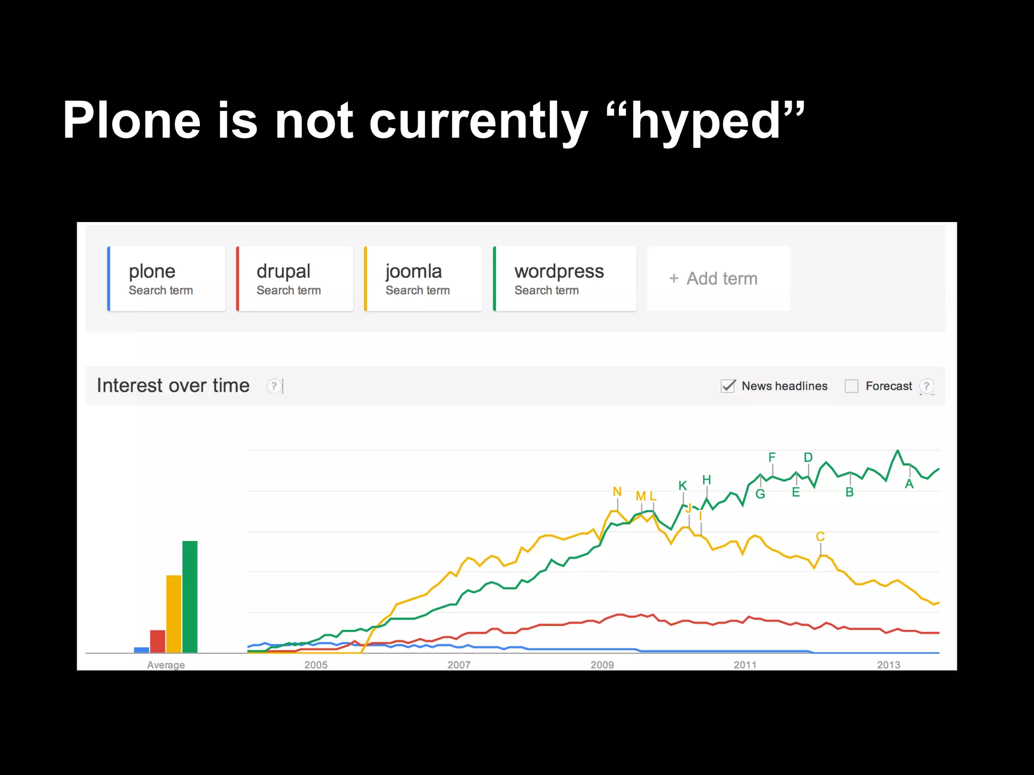 Plone is not currently “hyped”
 