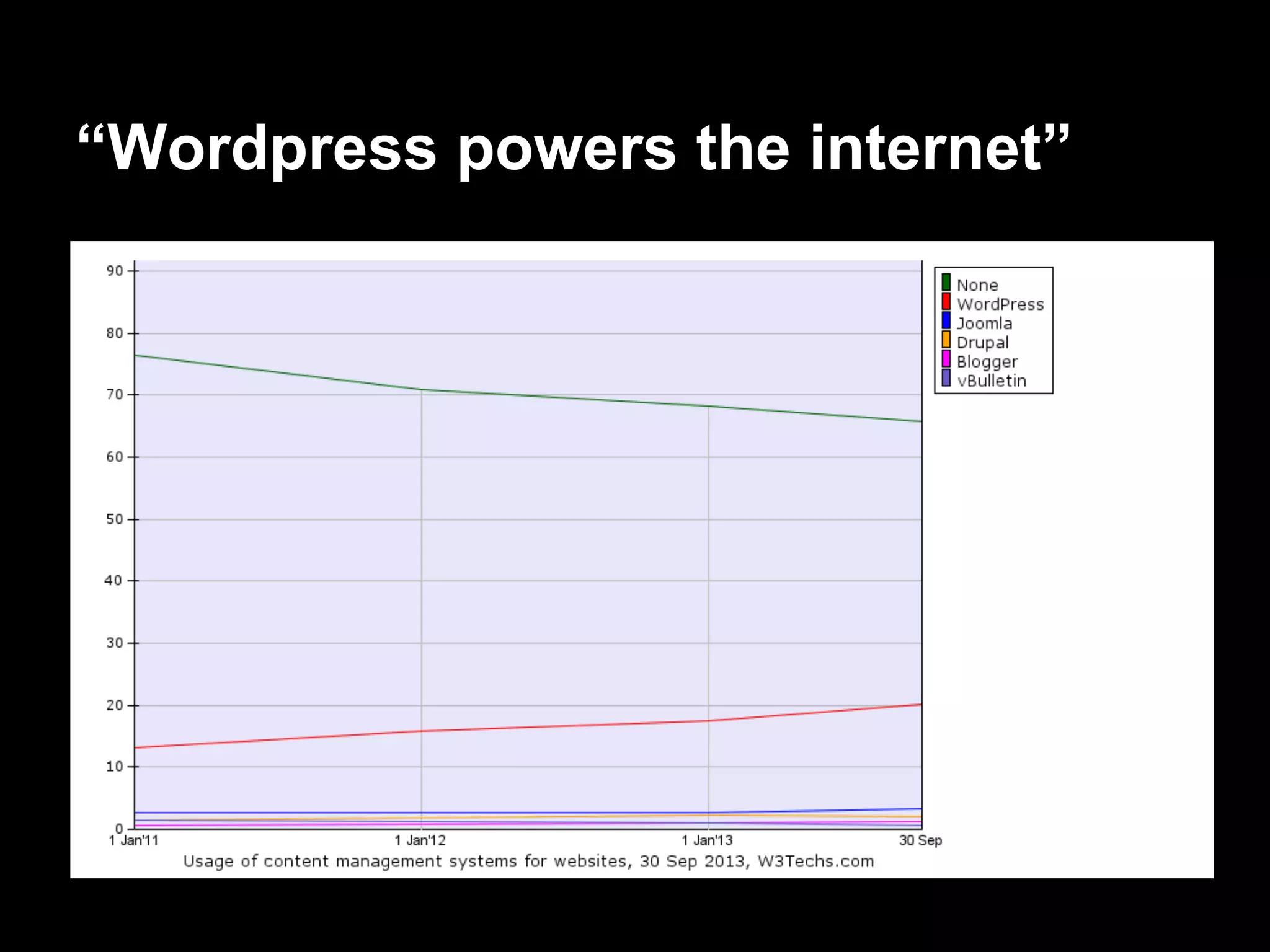 “Wordpress powers the internet”
 