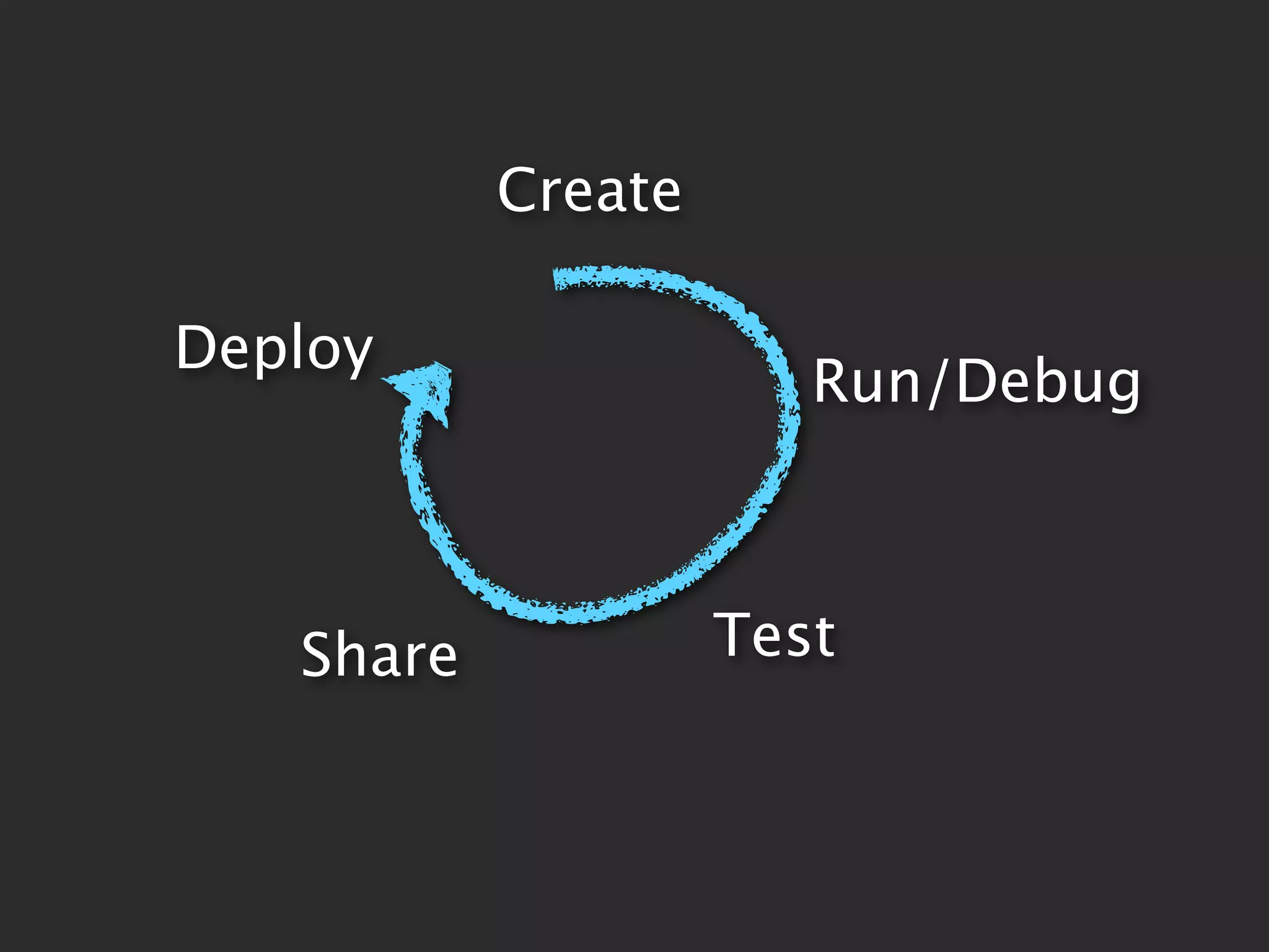 Create

Deploy
                       Run/Debug



   Share            Test
 