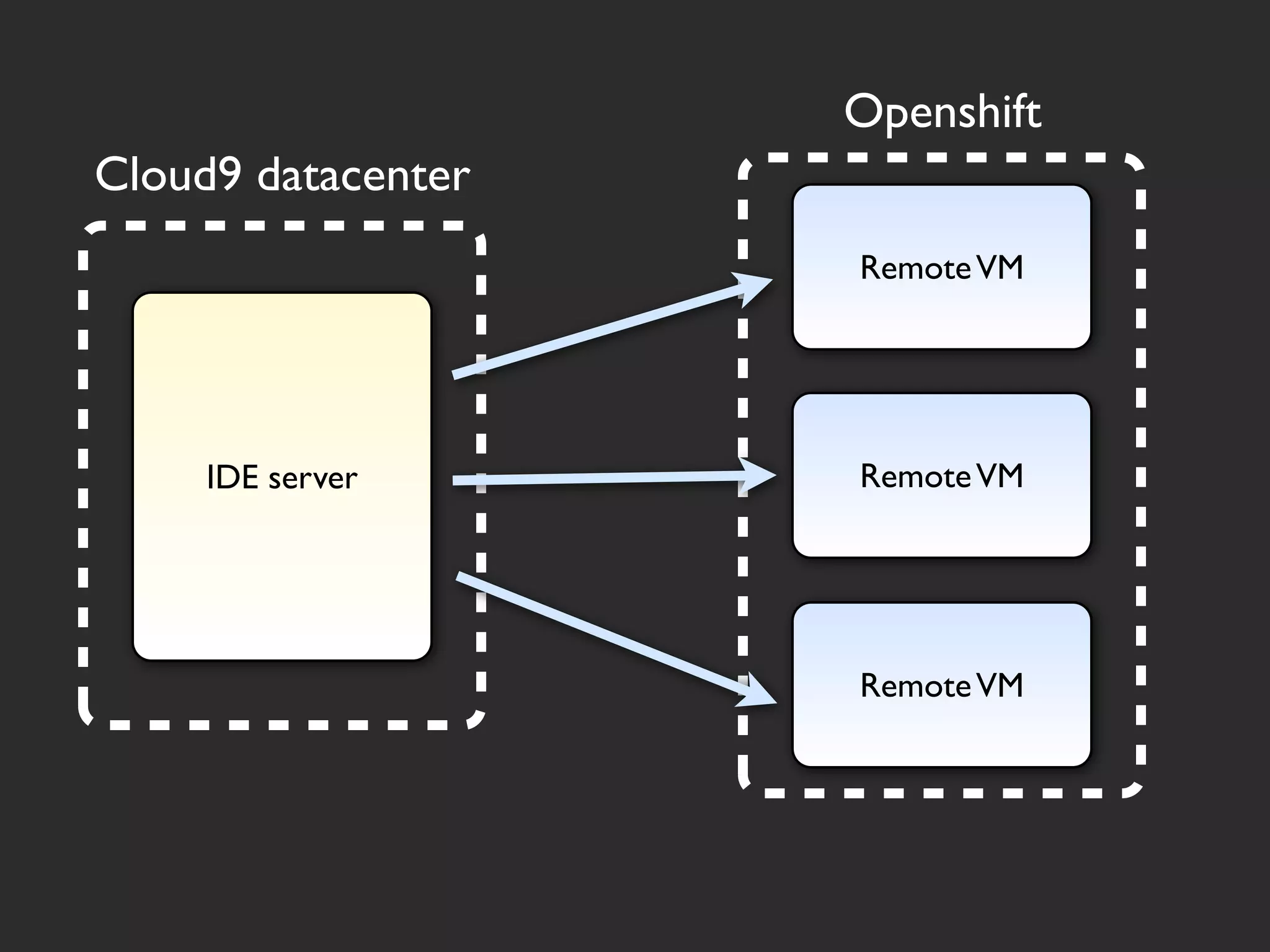 Openshift
Cloud9 datacenter
                    Remote VM




     IDE server     Remote VM




                    Remote VM
 