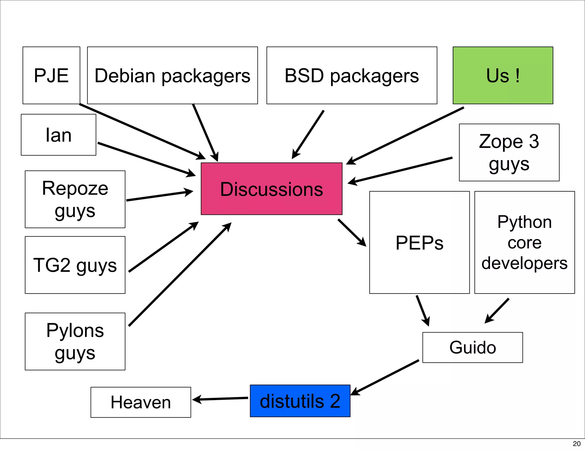 delivering applications with zc.buildout and a distributed model - Plone Conference 2008