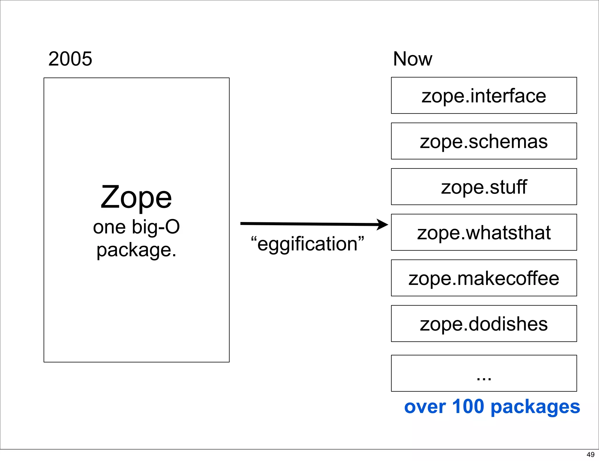delivering applications with zc.buildout and a distributed model - Plone Conference 2008