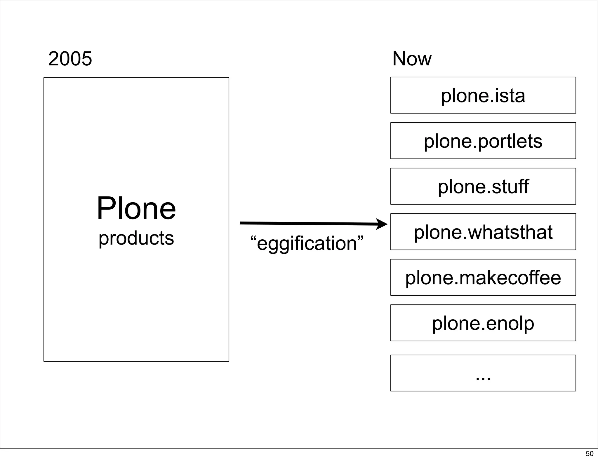delivering applications with zc.buildout and a distributed model - Plone Conference 2008