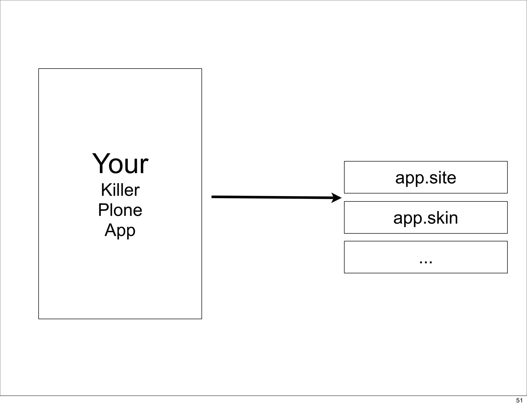 delivering applications with zc.buildout and a distributed model - Plone Conference 2008