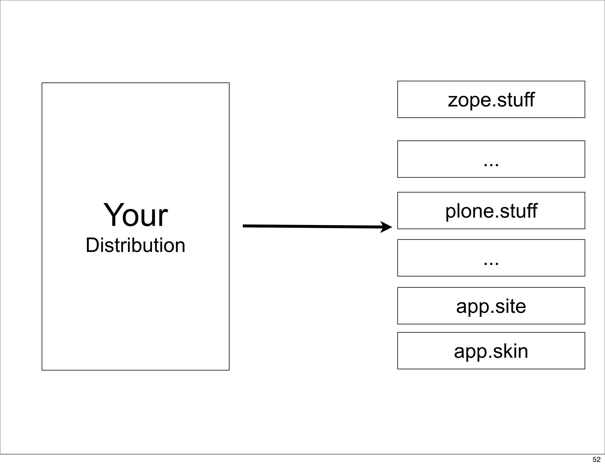 delivering applications with zc.buildout and a distributed model - Plone Conference 2008