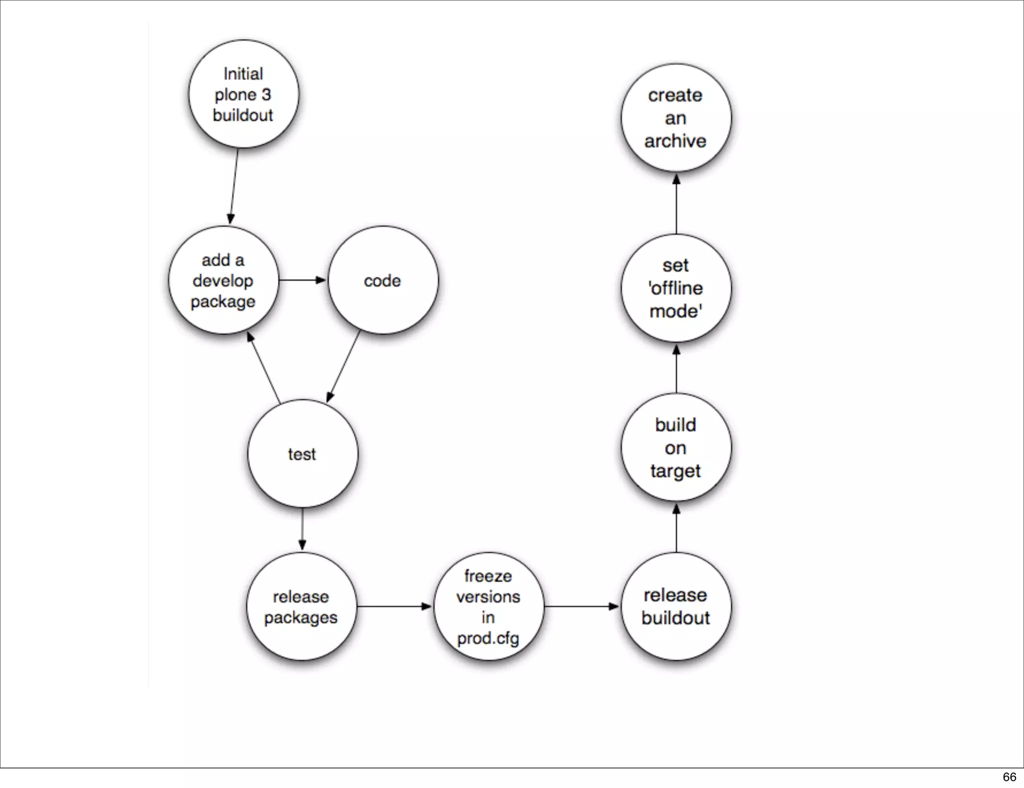 delivering applications with zc.buildout and a distributed model - Plone Conference 2008