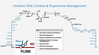 Vendors Web Content & Experience Management
 