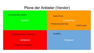 Plone der Anbieter (Vendor)
Stärken Schwächen
Gefahren Chancen
FOSS Lizenz
Auf Kontinuität bedacht
Schlechtes Marketing
Professional Services
Keine Firma
No BDFLDeveloper Driven Community
 